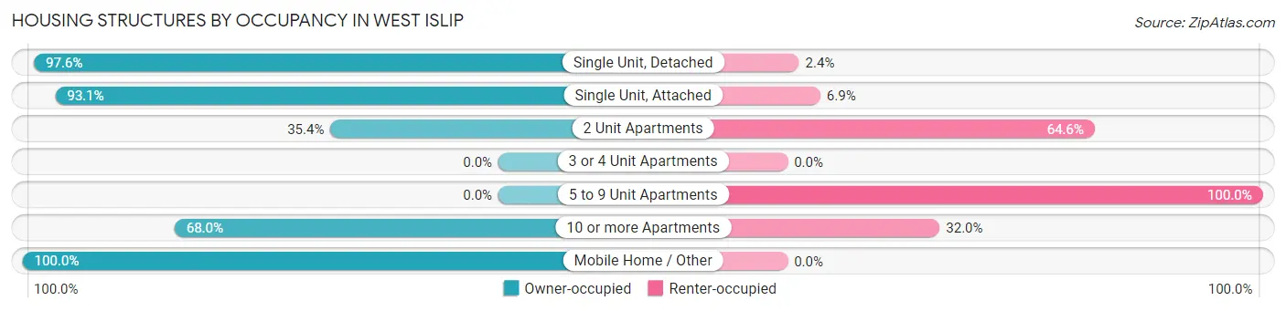 Housing Structures by Occupancy in West Islip