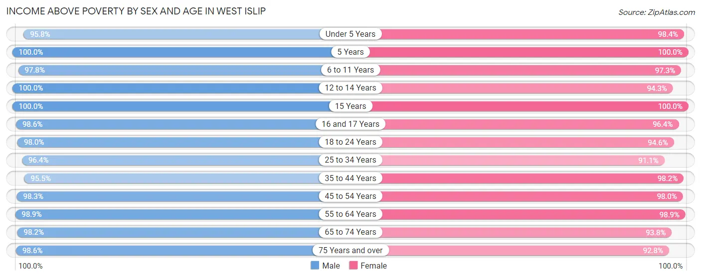 Income Above Poverty by Sex and Age in West Islip