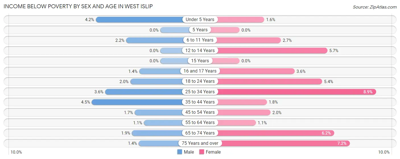 Income Below Poverty by Sex and Age in West Islip