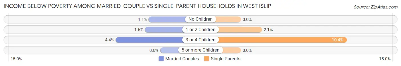 Income Below Poverty Among Married-Couple vs Single-Parent Households in West Islip
