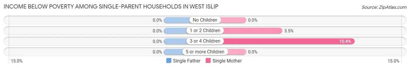 Income Below Poverty Among Single-Parent Households in West Islip