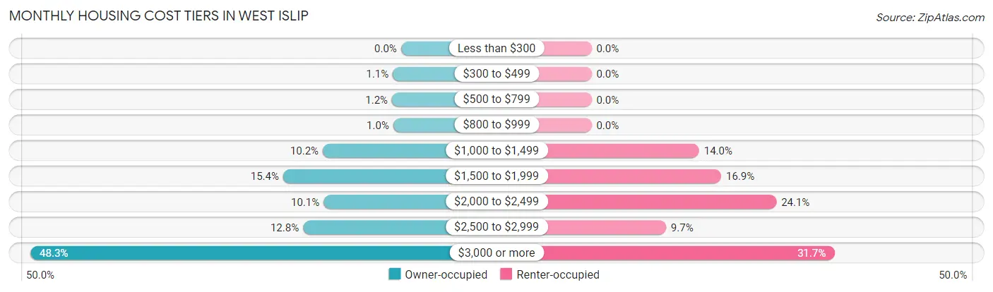 Monthly Housing Cost Tiers in West Islip