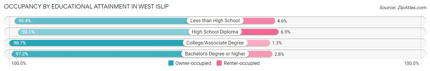 Occupancy by Educational Attainment in West Islip