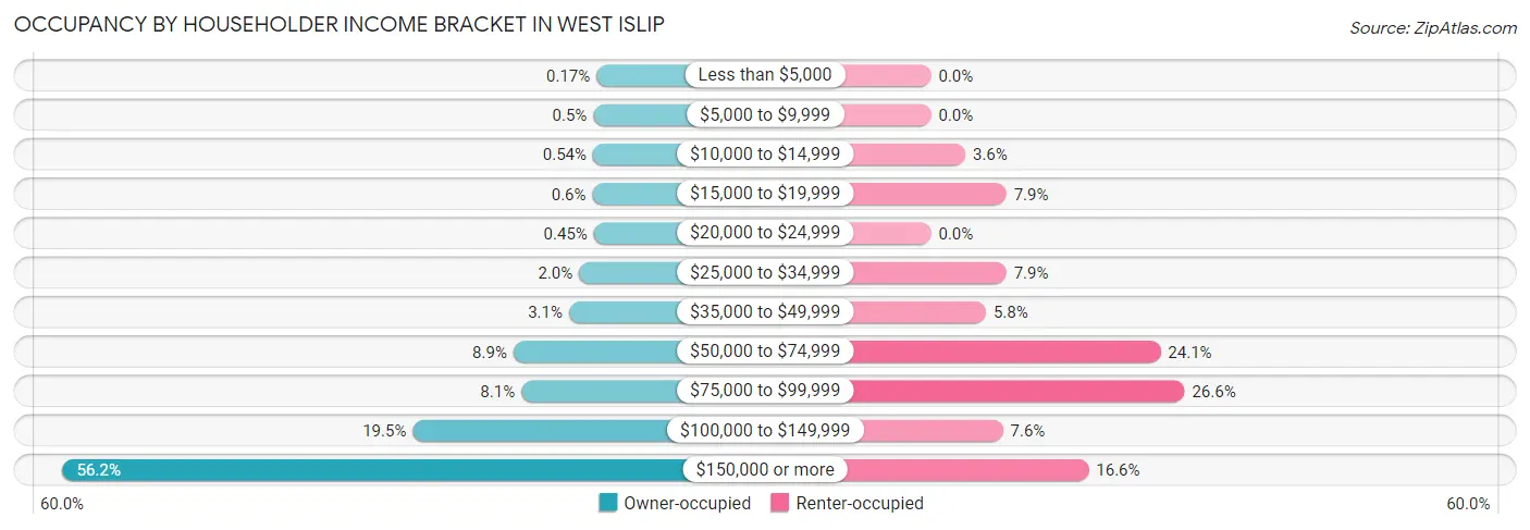 Occupancy by Householder Income Bracket in West Islip