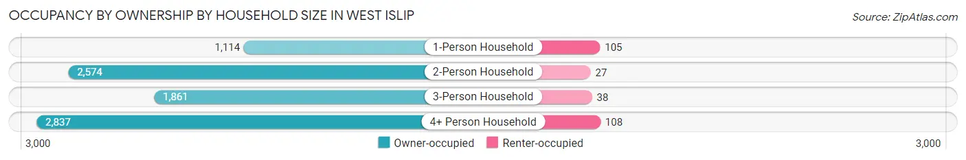 Occupancy by Ownership by Household Size in West Islip