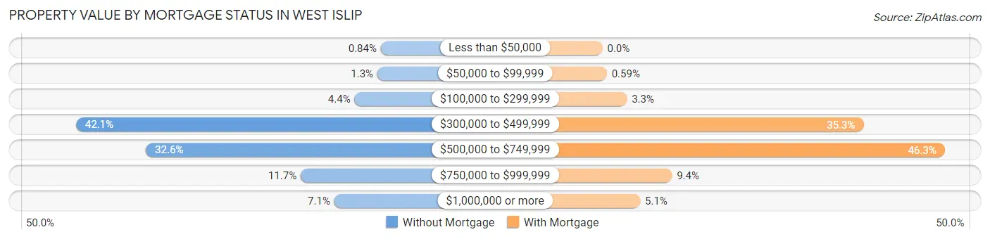 Property Value by Mortgage Status in West Islip