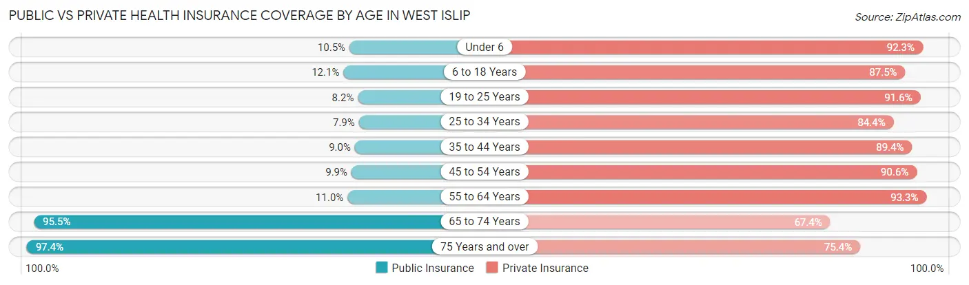 Public vs Private Health Insurance Coverage by Age in West Islip