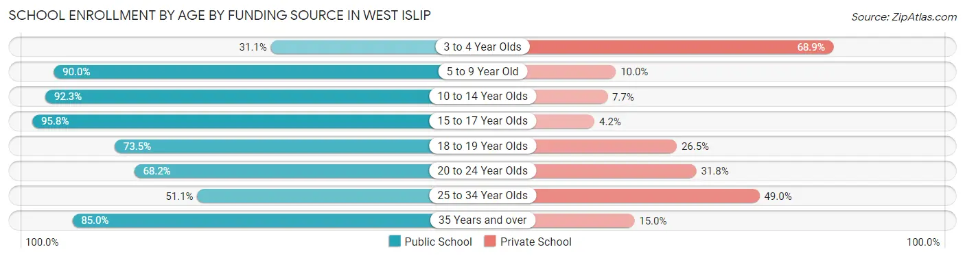 School Enrollment by Age by Funding Source in West Islip