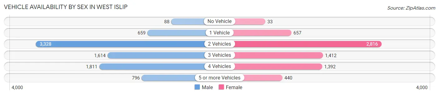 Vehicle Availability by Sex in West Islip
