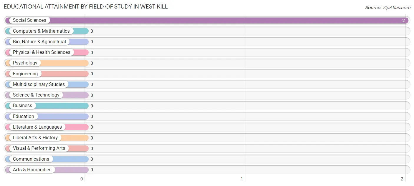 Educational Attainment by Field of Study in West Kill