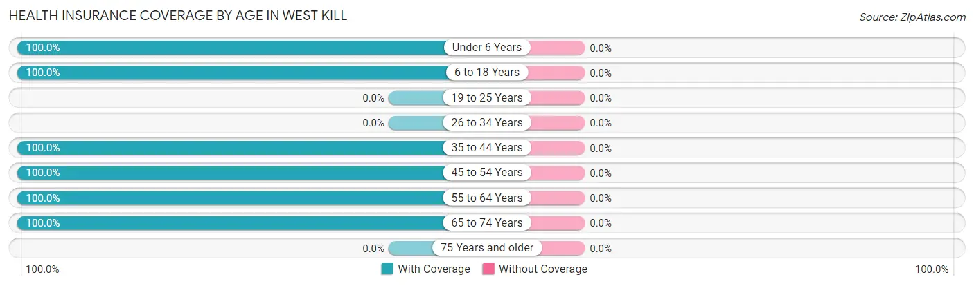 Health Insurance Coverage by Age in West Kill