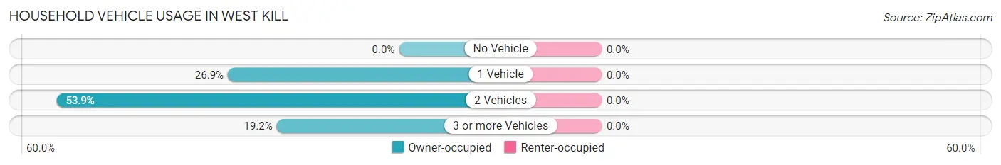 Household Vehicle Usage in West Kill