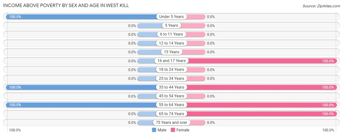 Income Above Poverty by Sex and Age in West Kill