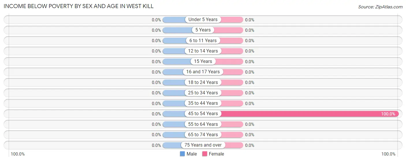 Income Below Poverty by Sex and Age in West Kill