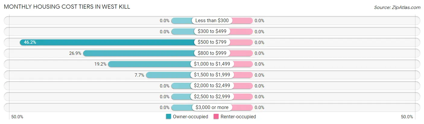 Monthly Housing Cost Tiers in West Kill