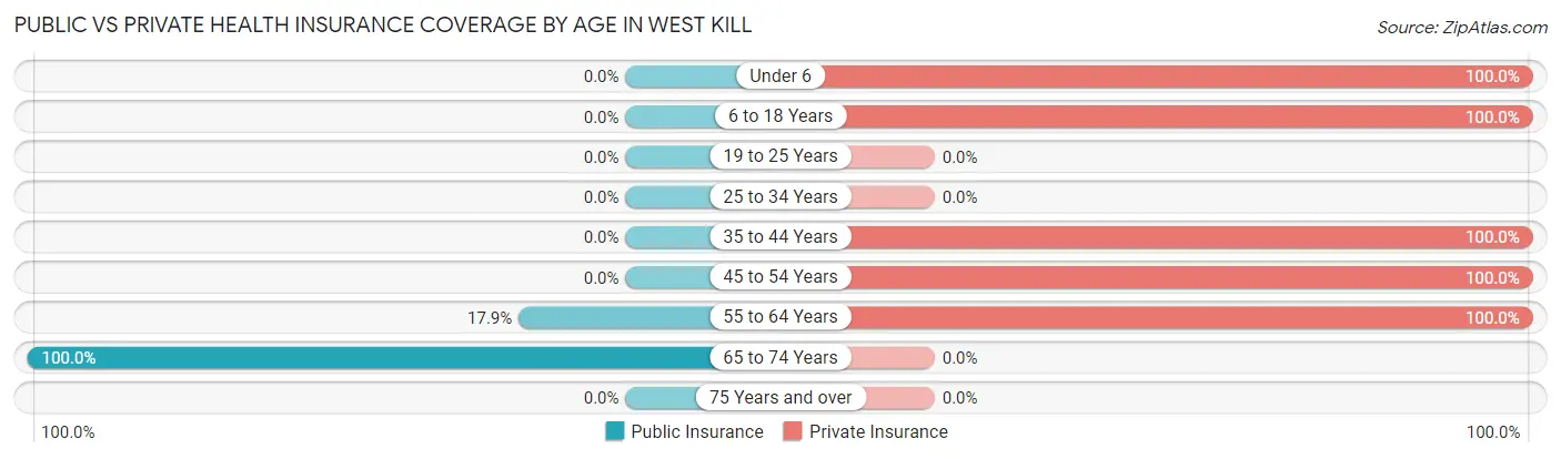 Public vs Private Health Insurance Coverage by Age in West Kill