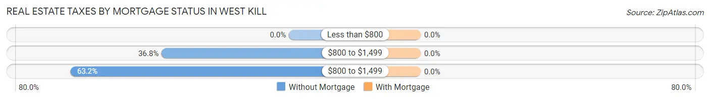 Real Estate Taxes by Mortgage Status in West Kill