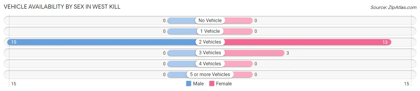 Vehicle Availability by Sex in West Kill