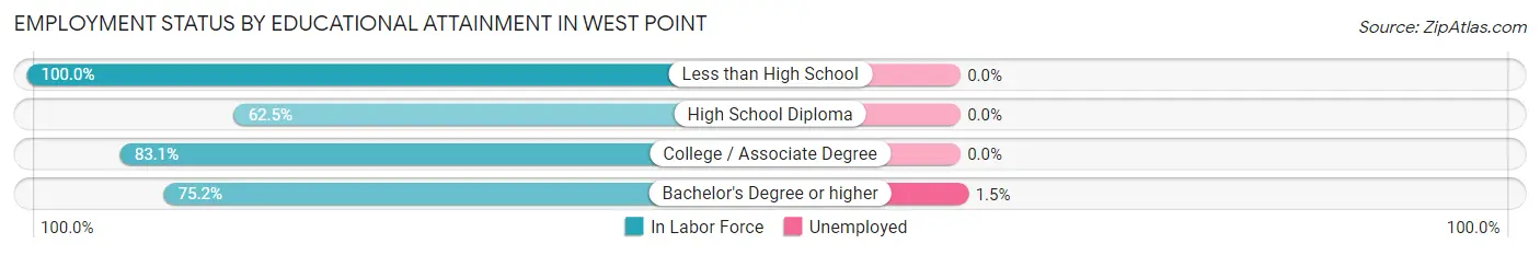 Employment Status by Educational Attainment in West Point