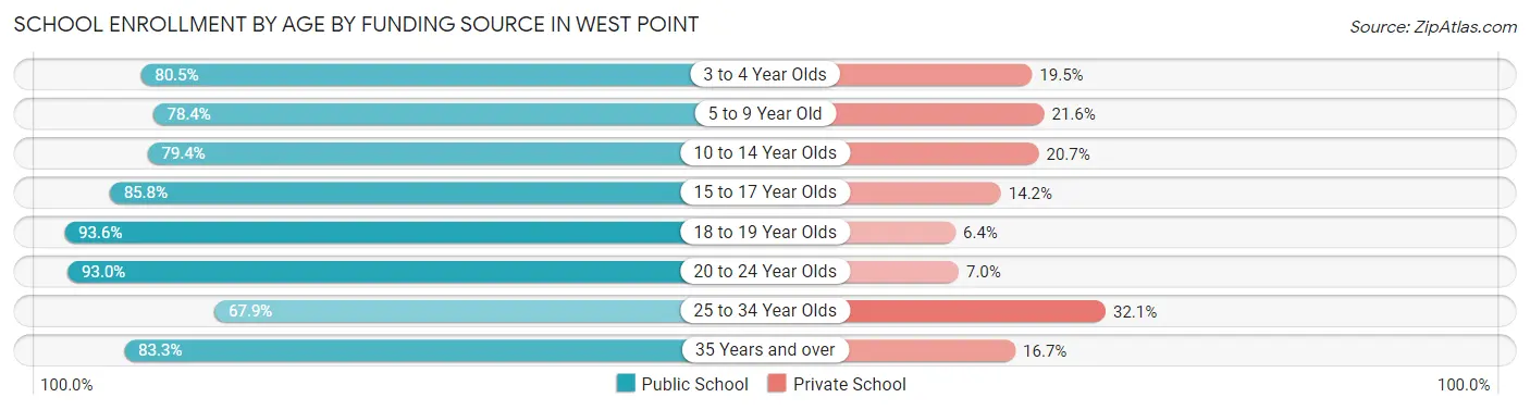 School Enrollment by Age by Funding Source in West Point