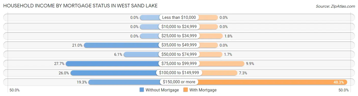 Household Income by Mortgage Status in West Sand Lake