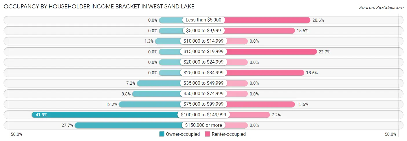 Occupancy by Householder Income Bracket in West Sand Lake