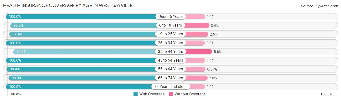 Health Insurance Coverage by Age in West Sayville