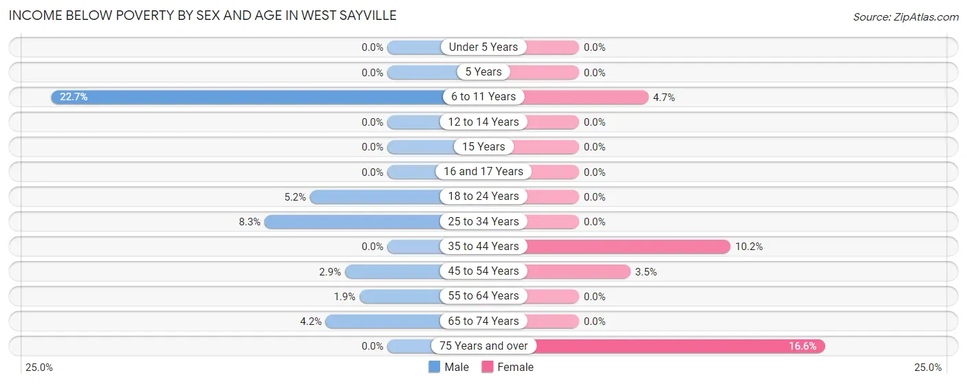 Income Below Poverty by Sex and Age in West Sayville