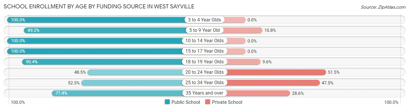 School Enrollment by Age by Funding Source in West Sayville