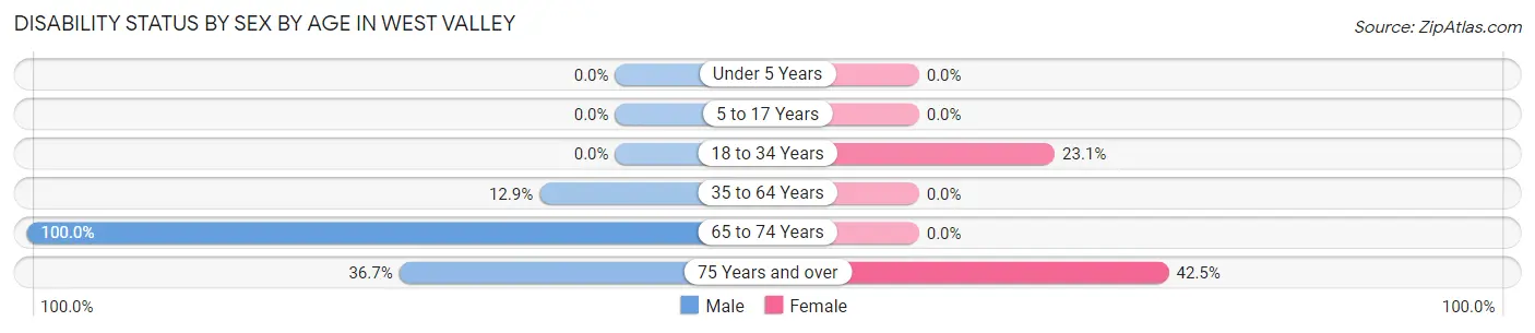 Disability Status by Sex by Age in West Valley