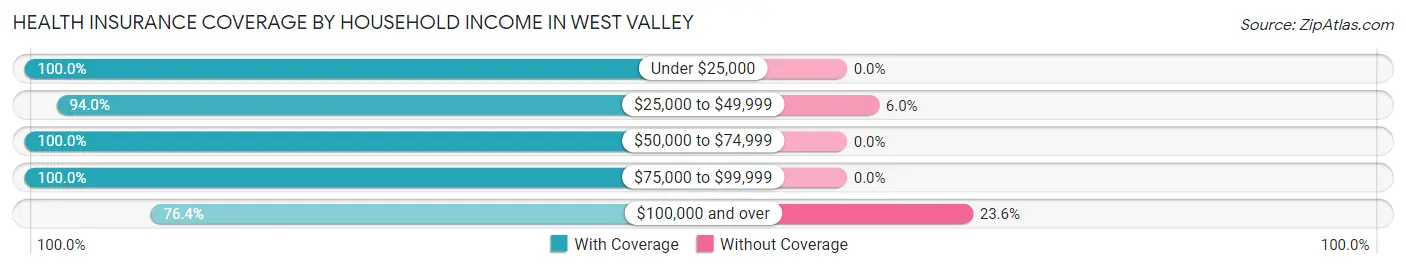 Health Insurance Coverage by Household Income in West Valley