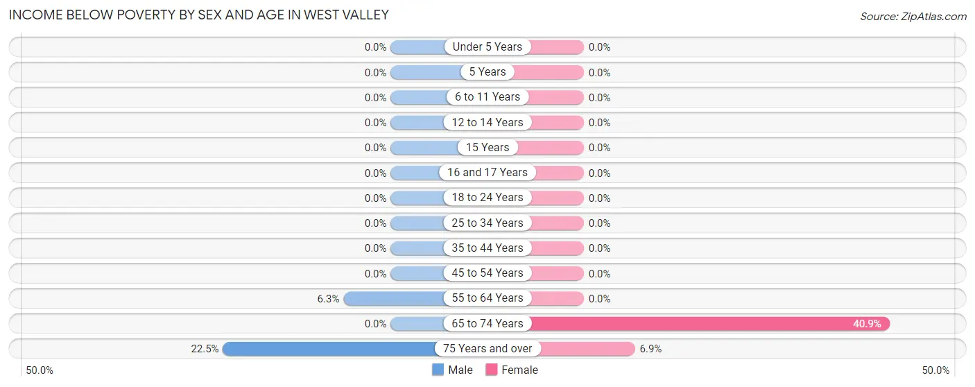 Income Below Poverty by Sex and Age in West Valley