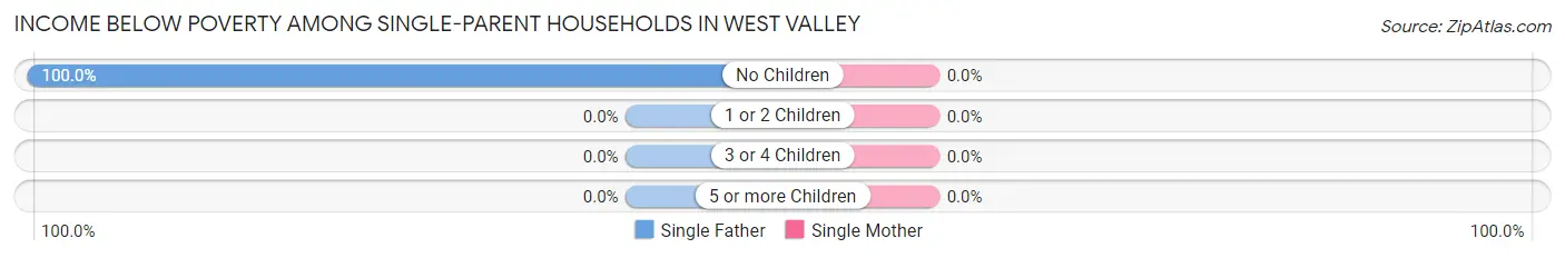 Income Below Poverty Among Single-Parent Households in West Valley