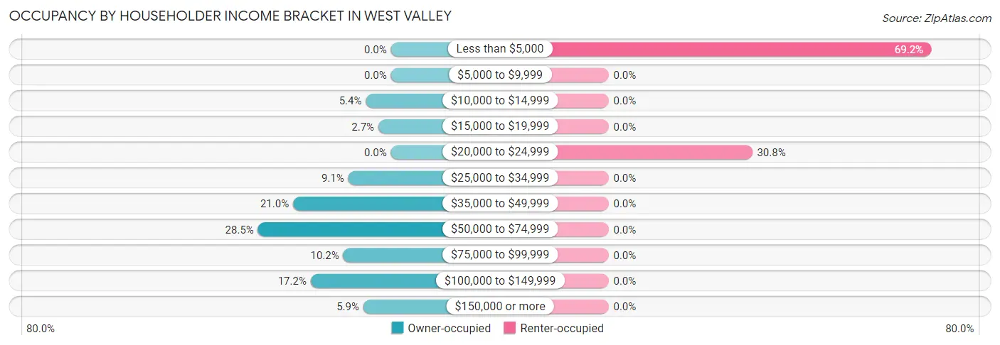 Occupancy by Householder Income Bracket in West Valley