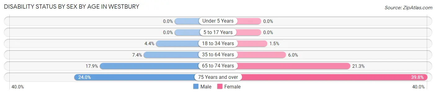 Disability Status by Sex by Age in Westbury