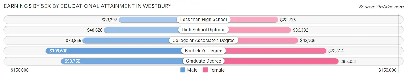 Earnings by Sex by Educational Attainment in Westbury
