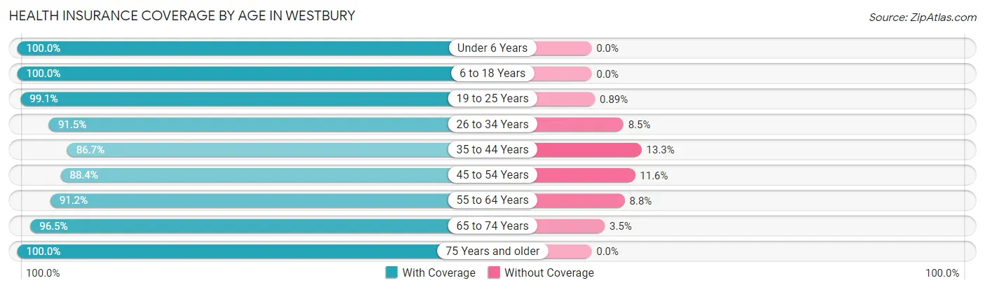 Health Insurance Coverage by Age in Westbury