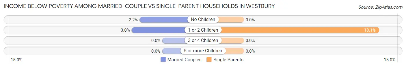 Income Below Poverty Among Married-Couple vs Single-Parent Households in Westbury