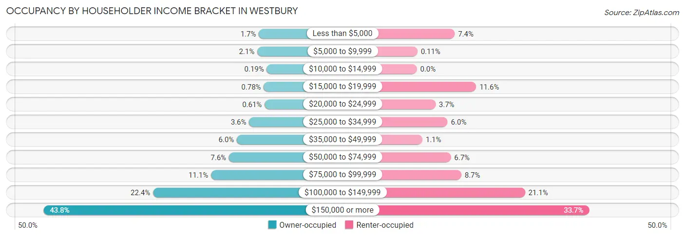 Occupancy by Householder Income Bracket in Westbury