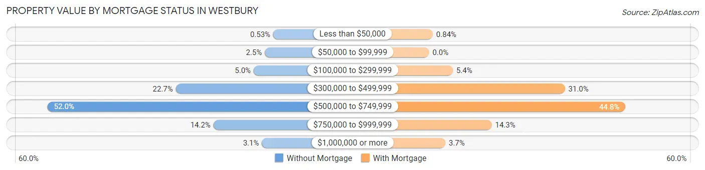 Property Value by Mortgage Status in Westbury