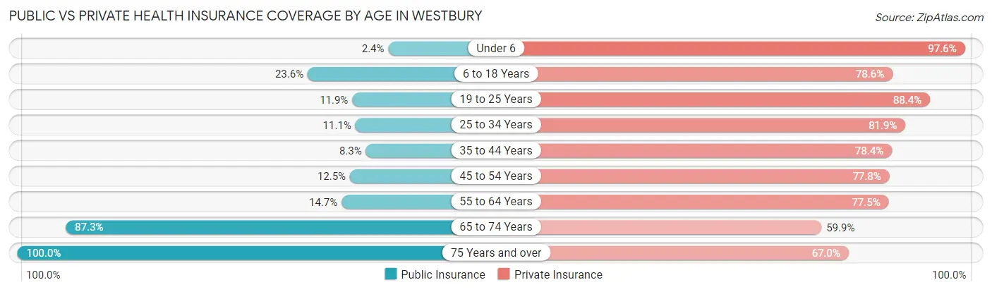 Public vs Private Health Insurance Coverage by Age in Westbury