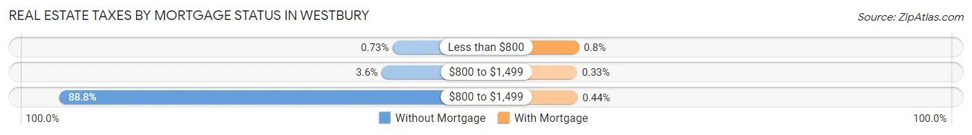 Real Estate Taxes by Mortgage Status in Westbury