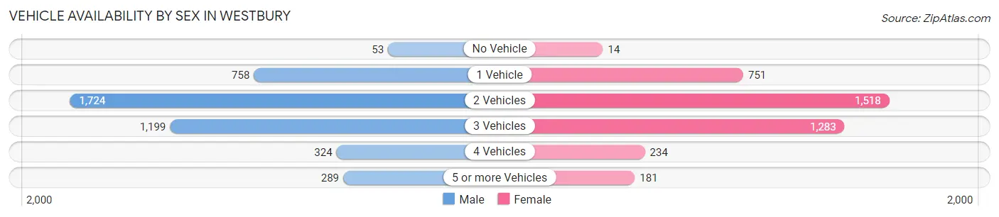 Vehicle Availability by Sex in Westbury