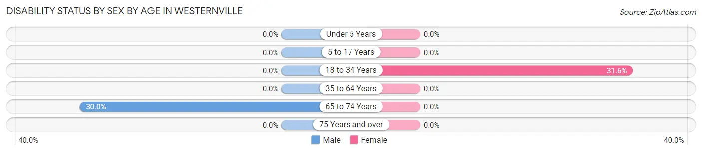 Disability Status by Sex by Age in Westernville