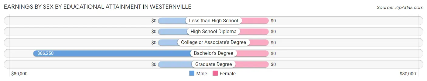 Earnings by Sex by Educational Attainment in Westernville