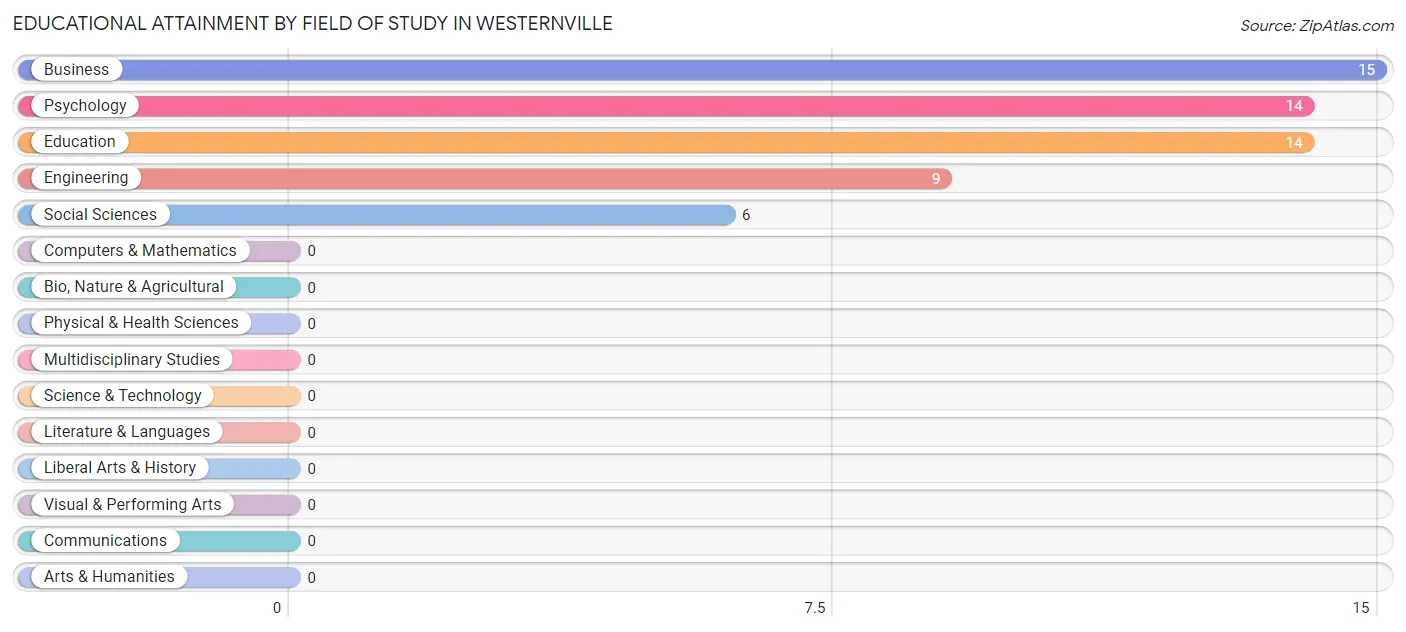 Educational Attainment by Field of Study in Westernville