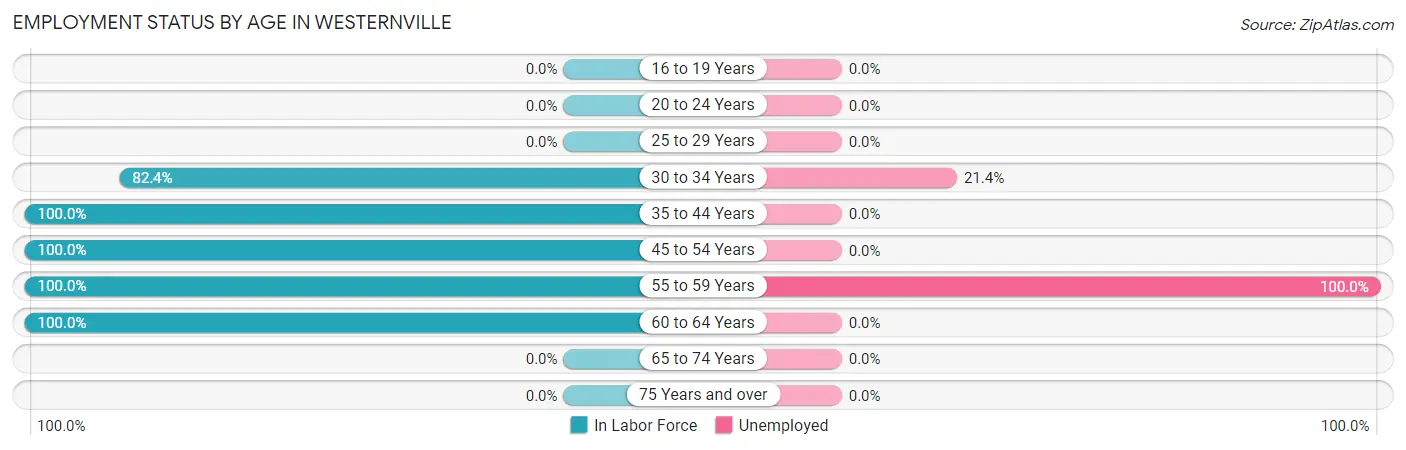 Employment Status by Age in Westernville