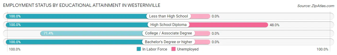 Employment Status by Educational Attainment in Westernville