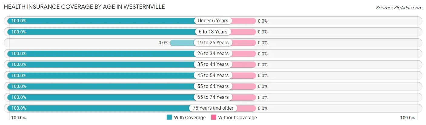 Health Insurance Coverage by Age in Westernville