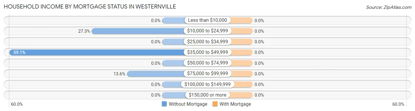 Household Income by Mortgage Status in Westernville